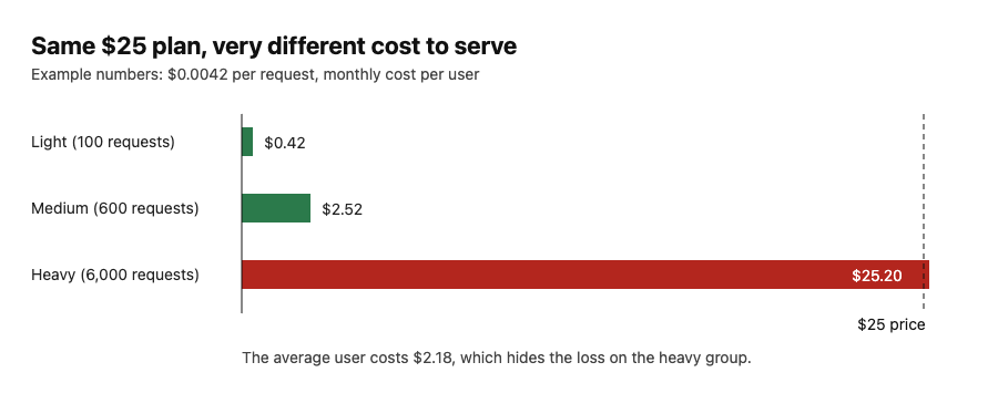 Bar chart of monthly cost to serve light, medium and heavy users against a $25 plan price