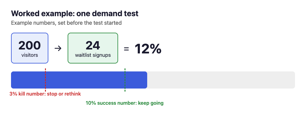 Diagram of the worked example: 200 visitors, 24 signups, a 12 percent rate against a 10 percent success number and a 3 percent kill number