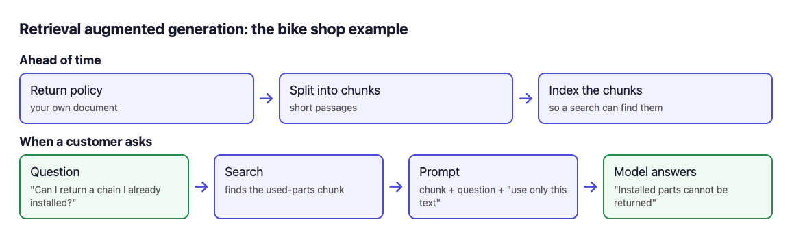 Diagram of the bike shop example: the policy is split into chunks and indexed, then a customer question is searched, turned into a prompt and answered by the model