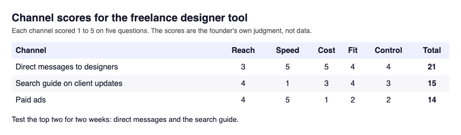 Table scoring three channels for the freelance designer tool on reach, speed, cost, fit and control, totals 21, 15 and 14