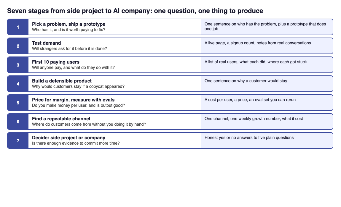 Seven stages from side project to AI company, each with one question and one thing to produce