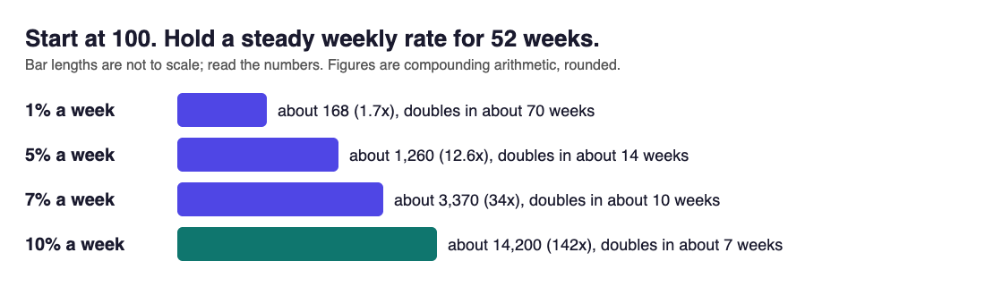 Bar chart of what 100 becomes after 52 weeks at 1, 5, 7 and 10 percent weekly growth