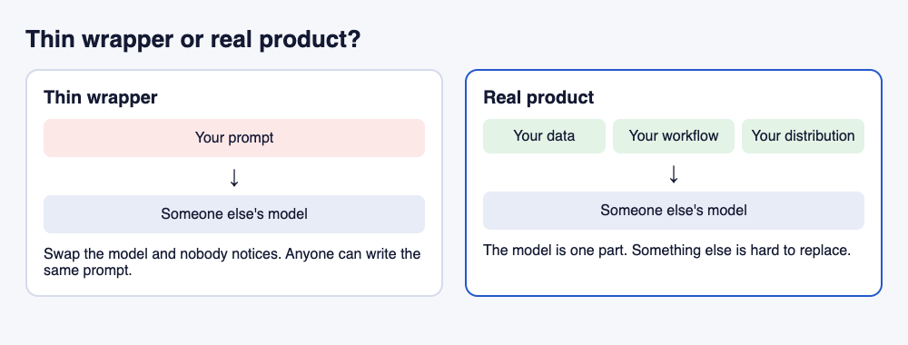 Diagram comparing a thin wrapper, a prompt on top of a model, with a real product that adds data, workflow and distribution